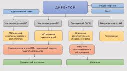 Структурная схема управления ГБОУ школы № 453 Санкт-Петербурга